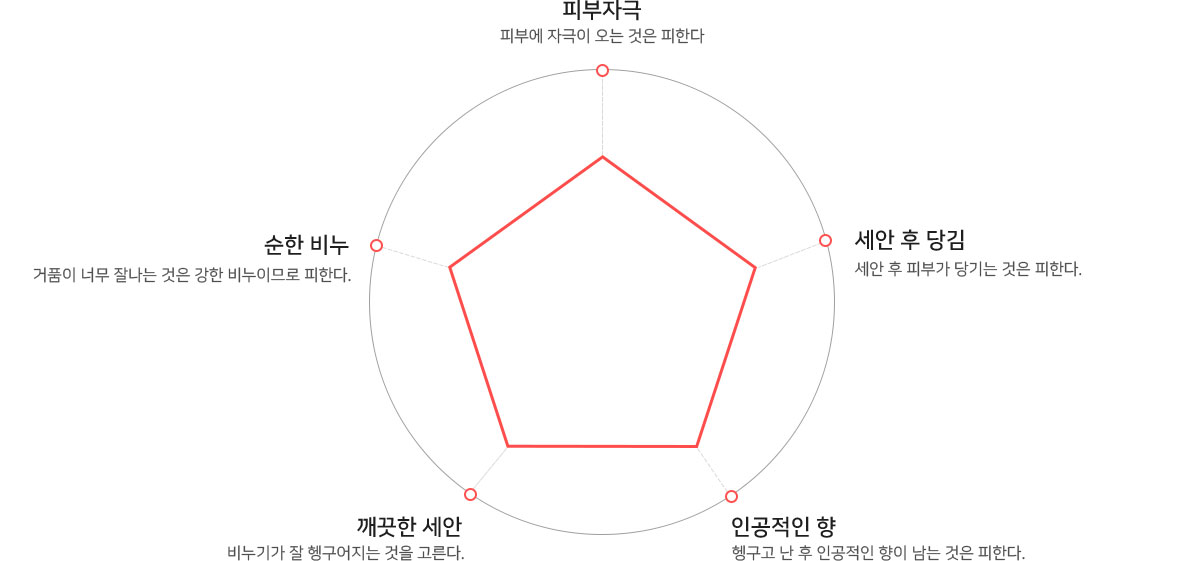 좋은비누고르기